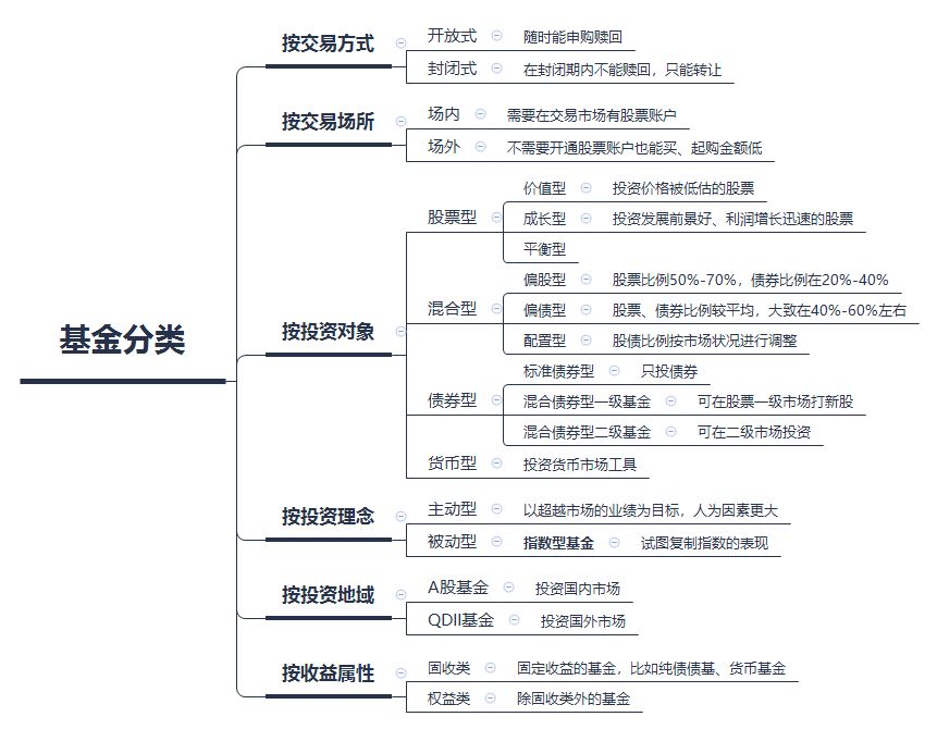 理财基金新手入门教程（三步走学会科学买基）