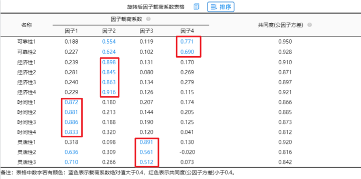 效度分析spss教程（SPSS结构效度分析流程）