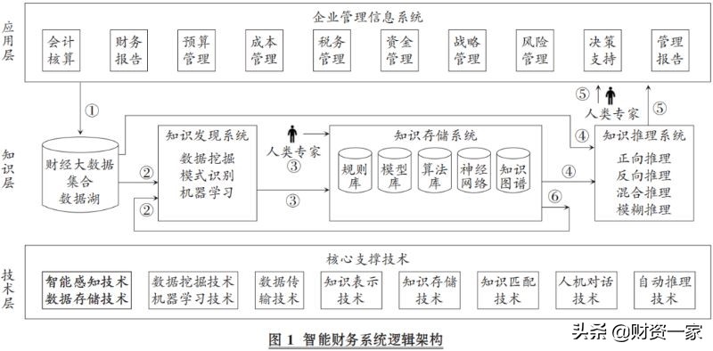 教你学会智能财务系统逻辑架构